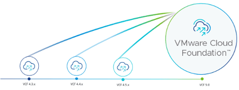 POST_BLOG_VMWARE_CLOUD_FOUNDATION